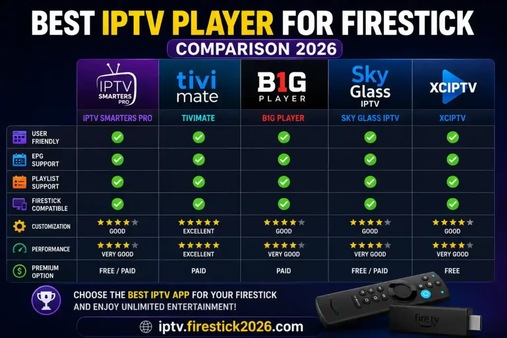 Best IPTV player for Firestick comparison 2026 featuring IPTV Smarters Pro, TiviMate, B1G Player, Sky Glass IPTV and XCIPTV